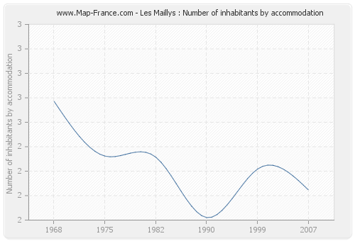 Les Maillys : Number of inhabitants by accommodation